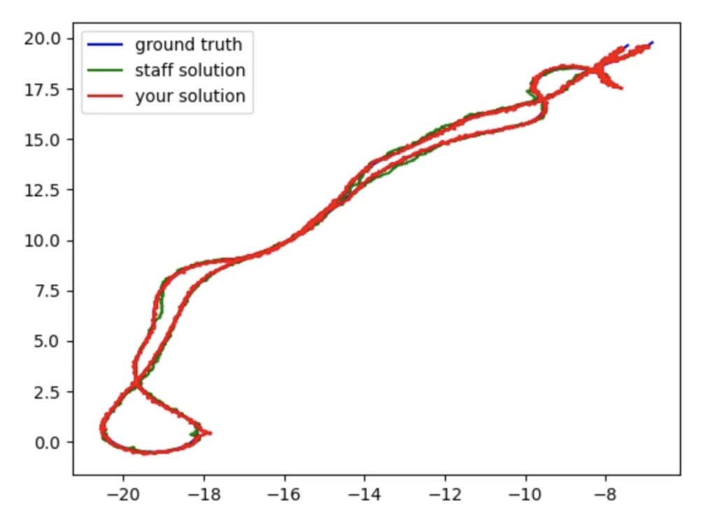 Localization Solution Result