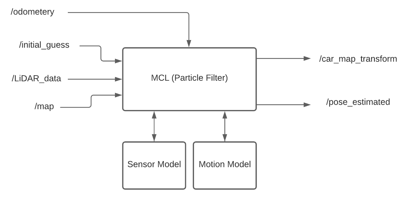 Localization Solution