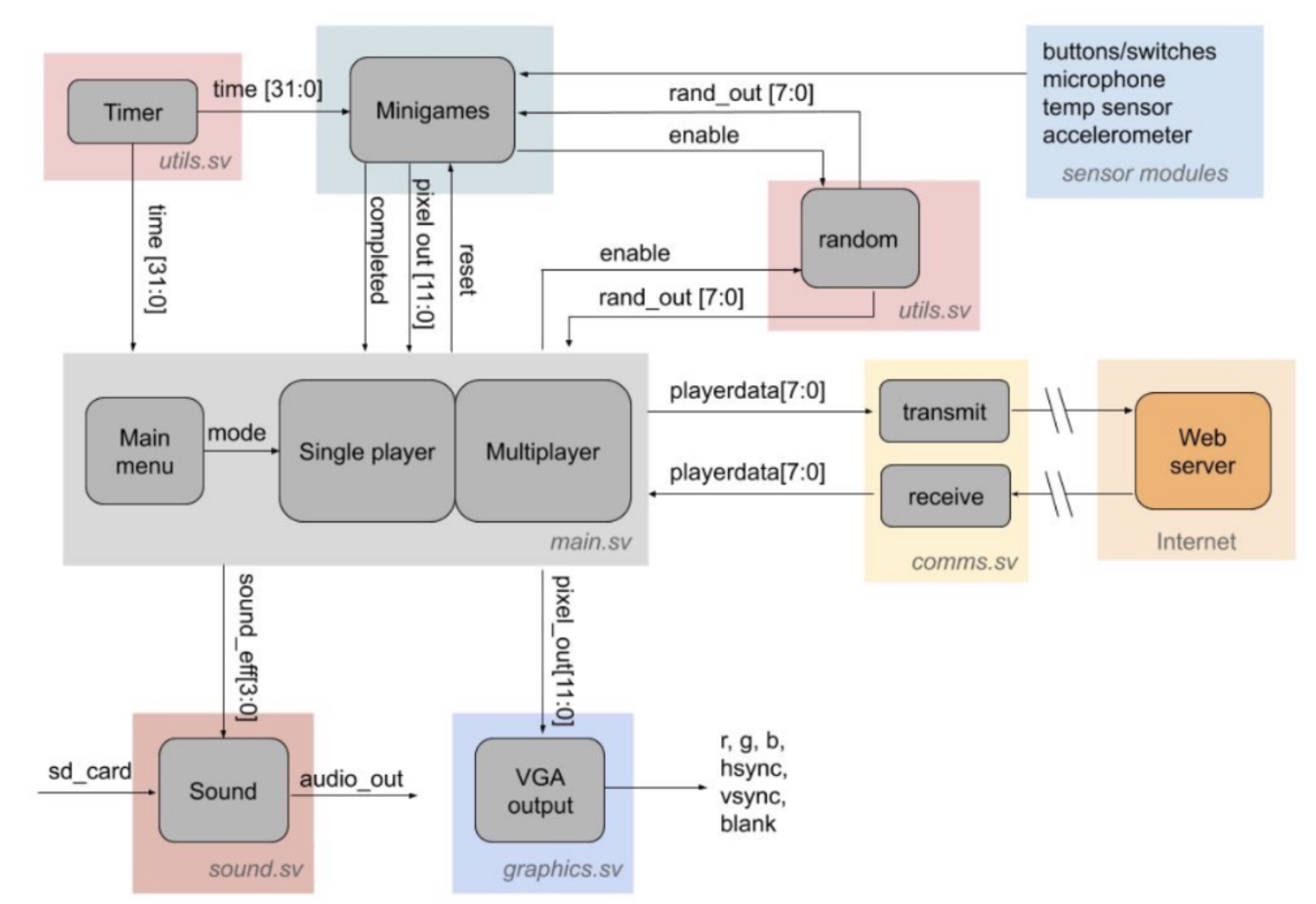 System Block Diagram